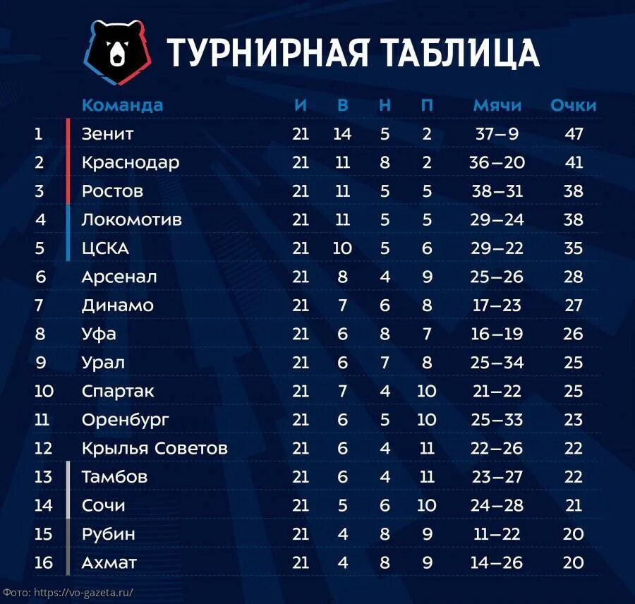 Турнирная таблица высшая. Таблица Российской футбольной премьер Лиги. ФК Краснодар турнирная таблица. ЦСКА футбол турнирная таблица. Премьер лига России по футболу турнирная таблица.