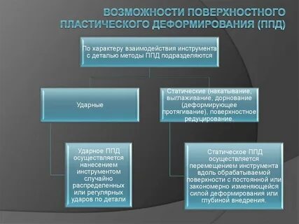 Поверхностное деформирование