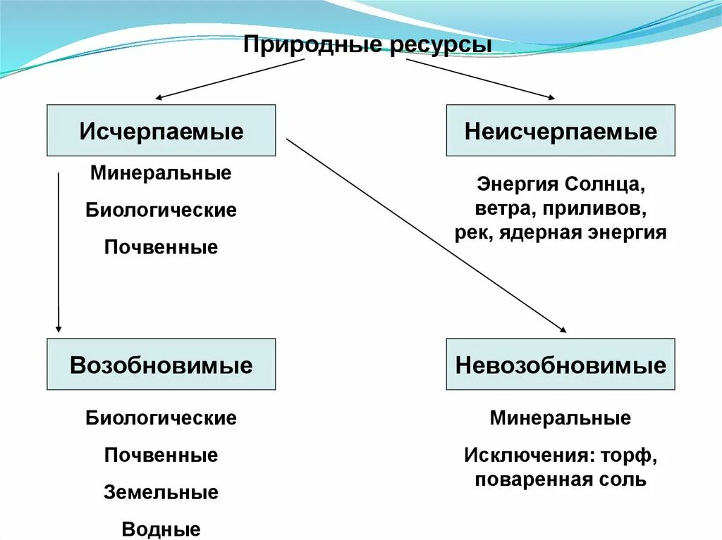 К возобновимым природным ресурсам относятся нефть. Исчерпаемые и неисчерпаемые ресурсы. Минеральные ресурсы неисчерпаемые и исчерпаемые природные ресурсы. Укажите исчерпаемые природные ресурсы. Неисчерпаемые возобновимые ресурсы.