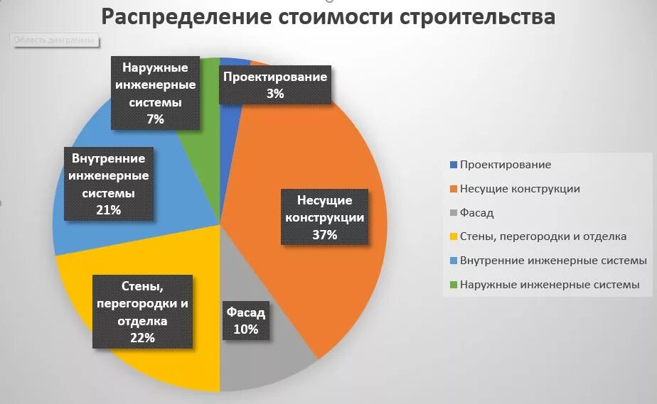 Затраты на строительство. Структура стоимости строительства. Себестоимость проектирования. Распределение стоимости проекта. Сколько стоит этап