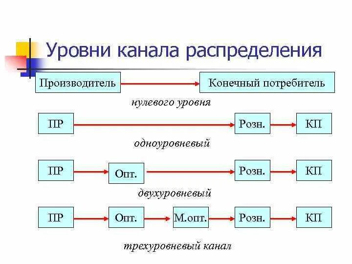 Каналы распределения готовой продукции. Каналы распределения готовой продукции