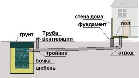 Канализация в частном доме своими руками схема