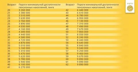 Порог достаточности пенсионных на 2024 год
