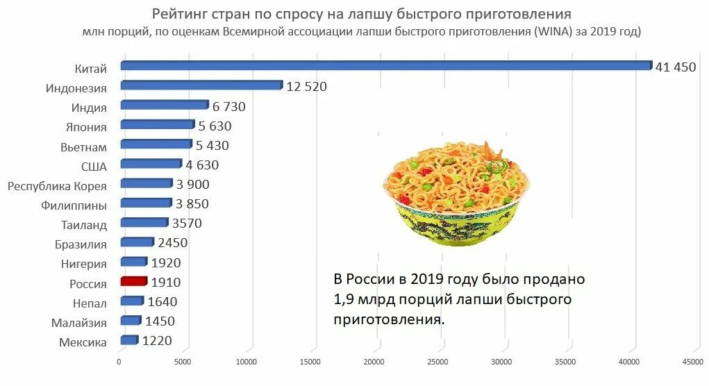 Рейтинг лапши. Рынок лапша быстрого приготовления. Обзор рынка лапши быстрого приготовления. Исследования лапши быстрого.