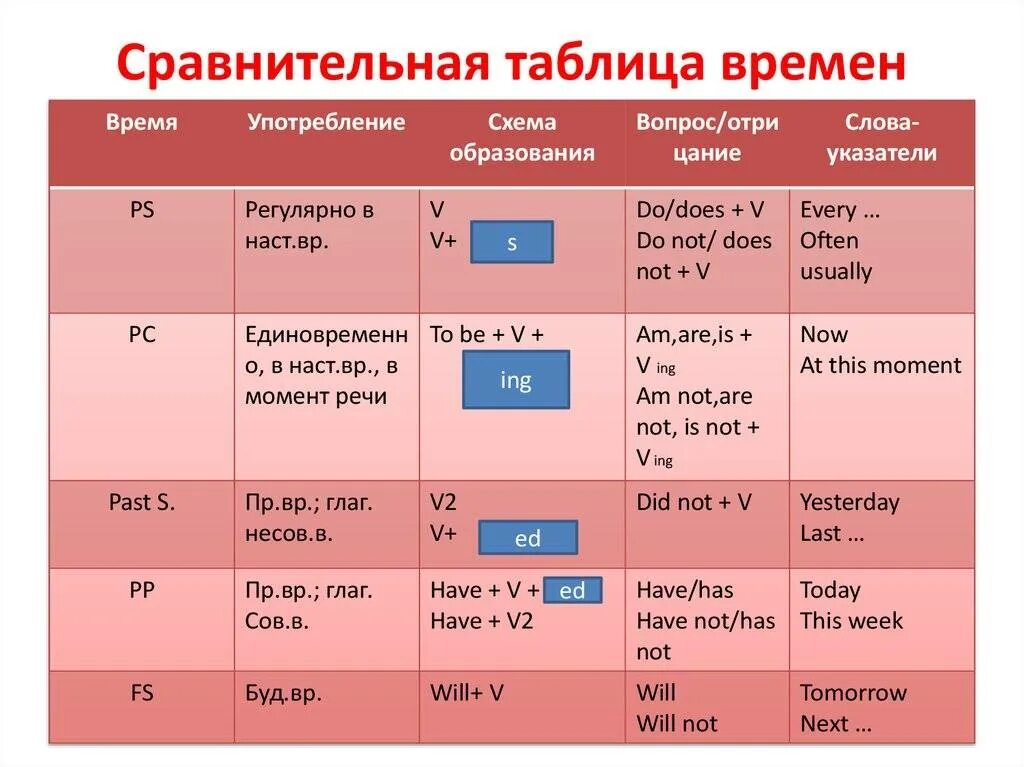 Времена в английском языке примеры предложений. Образование времен глаголов в английском языке таблица. Таблица сравнения времен английского. Таблица английских глаголов по временам. Образование времён в английском языке таблица.