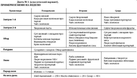 Лечебная диета № 1: меню, продукты, рецепты food and health.