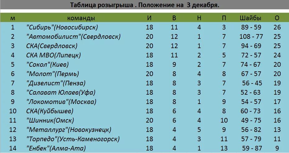 Положение команд в таблице. Положение команд в таблице