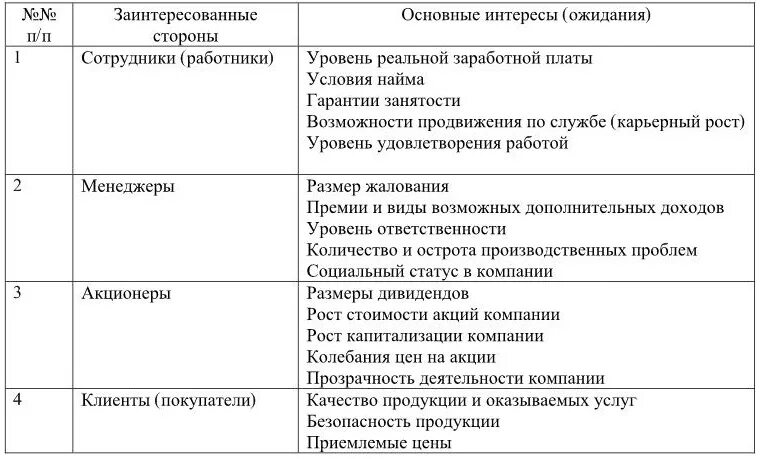 Заинтересованный акционер. Реестр стейкхолдеров пример. Таблица интересов стейкхолдеров. Таблица влияния стейкхолдеров. Заинтересованные стороны примеры.