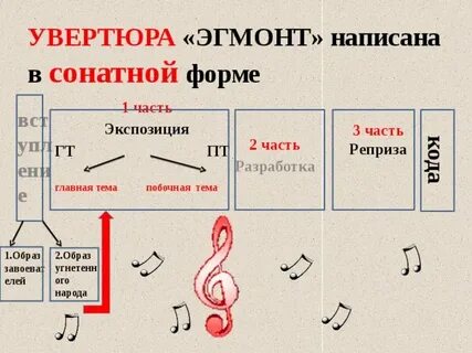Основные музыкальные образы вступления увертюры эгмонт