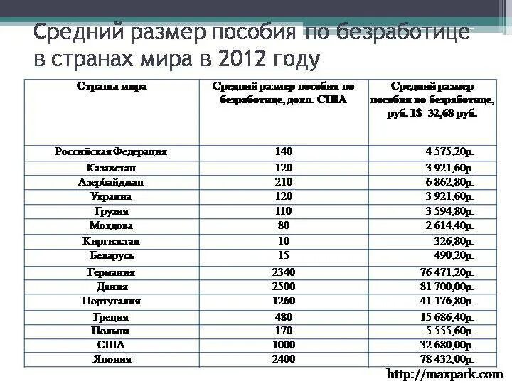 Размер пособия по безработице в 2021. Размер пособия по безработице в 2021 году. Таблица пособий по безработице в РФ. Величина пособия по безработице в 2021. Максимальный размер по безработице в 2024