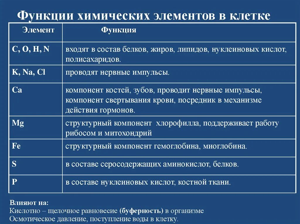 Содержимые элементы выполнены в. Хим состав клетки таблица функции. Значение химических элементов таблица по биологии. Биологическая роль химических элементов таблица.