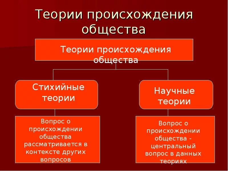 Концепции происхождения философии. Основные гипотезы происхождения философии. Теории появления философии.