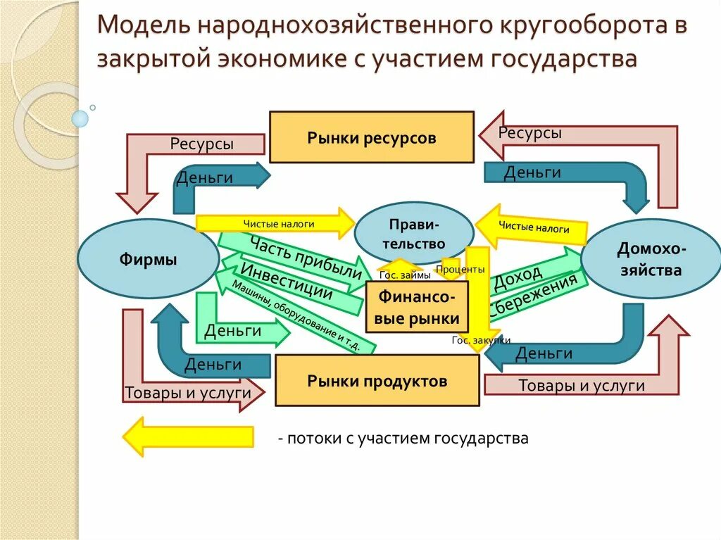 Кругооборот в закрытой экономике. Модель хозяйственного кругооборота в закрытой и открытой экономике. Схема экономического кругооборота. Схема макроэкономического кругооборота.