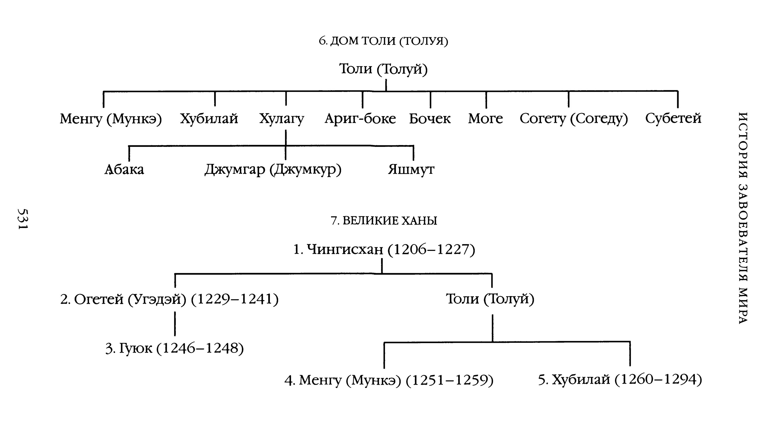 Генеалогическое Древо Чингисхана и его потомков. Династия Чингисхана родословная. Родословная Чингизидов схема. Великие ханы после чингисхана