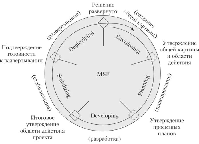 Жизненный цикл процессов в msf сочетает водопадную. Модель microsoft solutions framework. модель жизненного цикла решения msf. модель процессов msf.