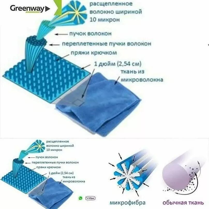 Волокно микрофибры. Микроволокно гринвей. микрофибра и микроволокно гринвей. рассеченное волокно в гринвей. расщепленное микроволокно гринвей.