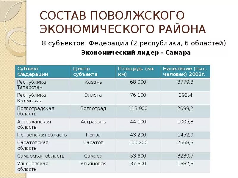 Поволжская социально. Экономический Лидер Поволжского экономического района. Численность населения Поволжского экономического района. Поволжский экономический район состав. Поволжье экономический район субъекты.