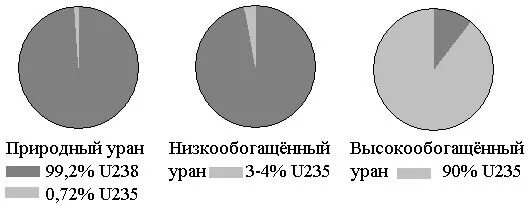 Возраст урана 238. Состав природного урана. Уран 235. Состав урана 235. Уран 235 и Уран 238.