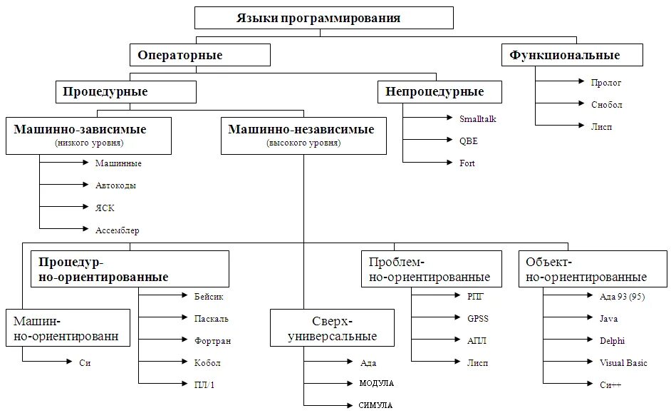 Структурные типы языков. Классификация языков программирования схема. Классификация языков программирования таблица. Языки программирования таблица классификация. Классификация языков программирования по категориям связана с.