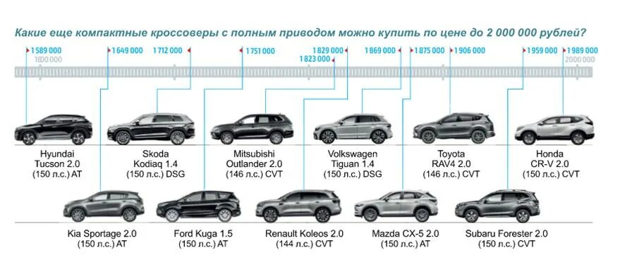 Классы автомобилей кроссовер. Сравнение кроссоверов по размерам. Кроссоверы по классам таблица. Габариты кроссовера