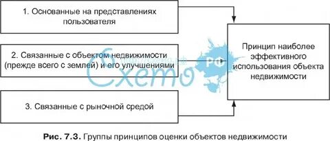 Принципы основанные на