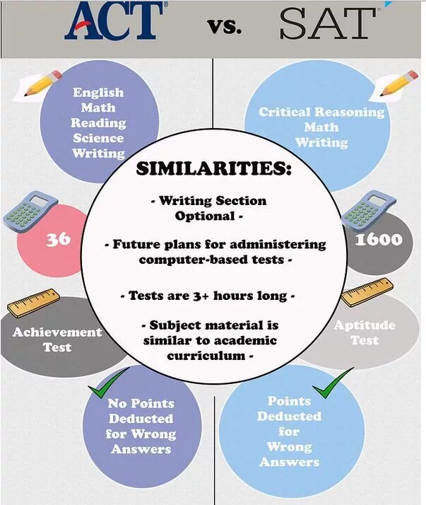 Act экзамен. Sat Act. Act тест. Sat Act экзамены. Тесте sat