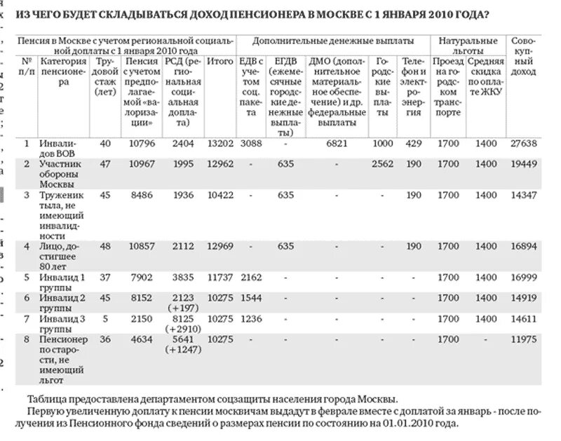 Доплаты к пенсии пенсионерам москвы. Доплаты пенсионерам в Москве. Доплата к пенсии москвичам. Московская доплата к пенсии. Какая пенсия в Москве.