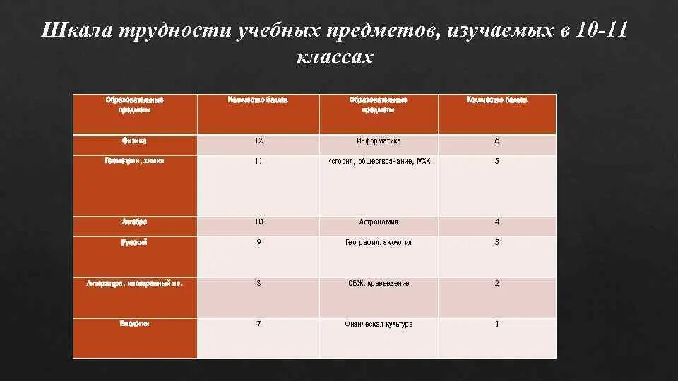 Шкала трудности предметов. Шкала трудности учебных предметов. Шкала трудности учебных предметов 5 класс. Шкала трудности предметов 9 класс.