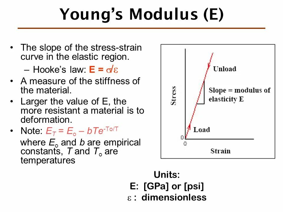 Elastic modulus. Young&#039;s modulus formula. modulus of elasticity. young modulus unit.