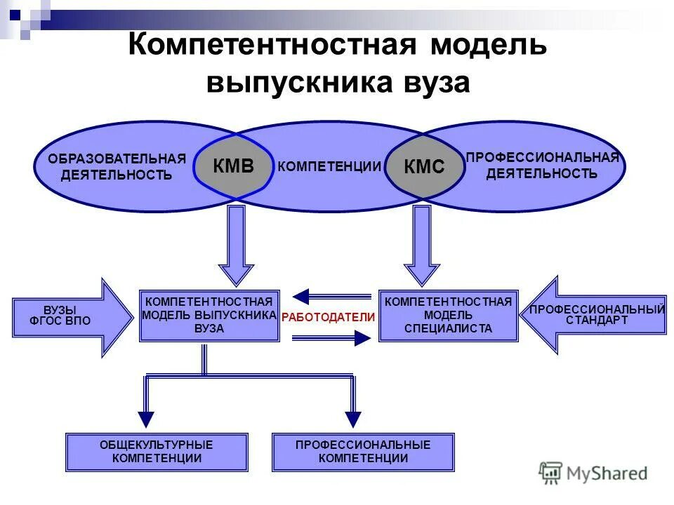 Компетенции студентов вуза. К образовательным результатам выпускника вуза относят. Модель выпускника педагогического вуза. Компетентностная модель выпускника профессиональные компетенции. Компетентностная модель выпускника вуза.