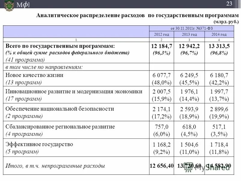 Расходы бюджета схема. Распределение расходов по программам. Программа бюджет. Программная статья расходов бюджета.