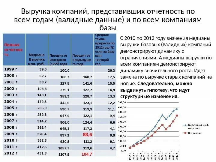 Данные статистики по россии. Выручка предприятия. Статистика РПП статистика. Валидные данные это. База компаний России.