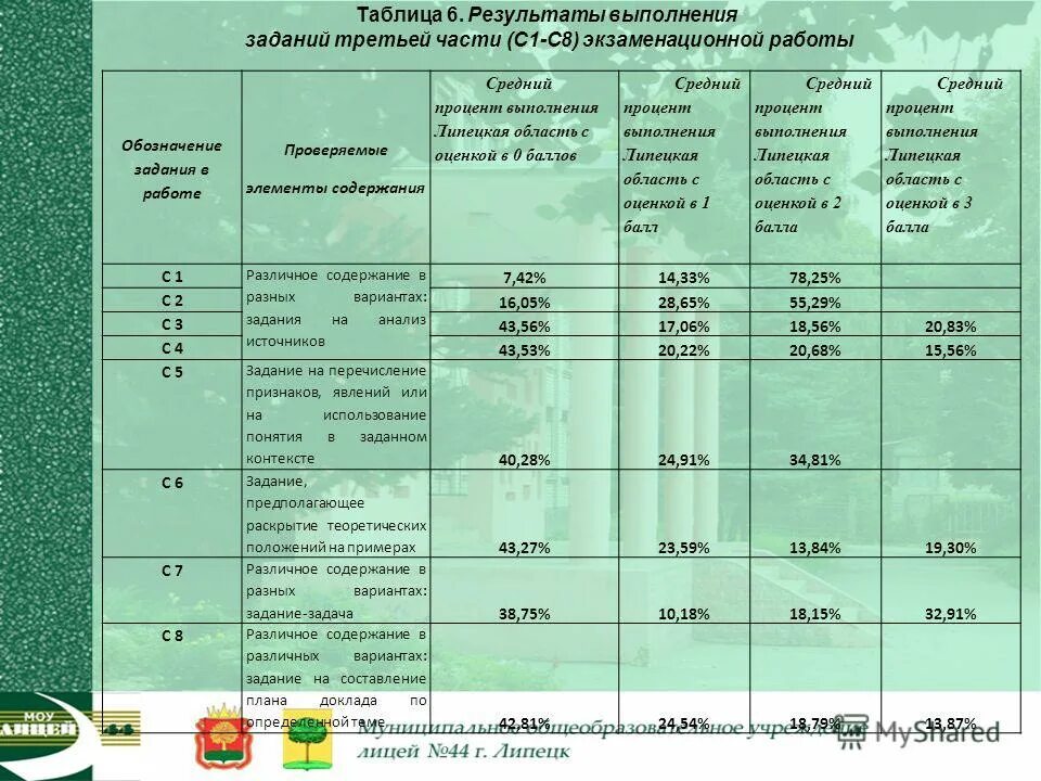 Процент выполнения работ составляет. Среднее в процентах. Процент выполнения работ составляет. Как вычислить средний процент выполнения задания. Процент выполнения работ составляет.