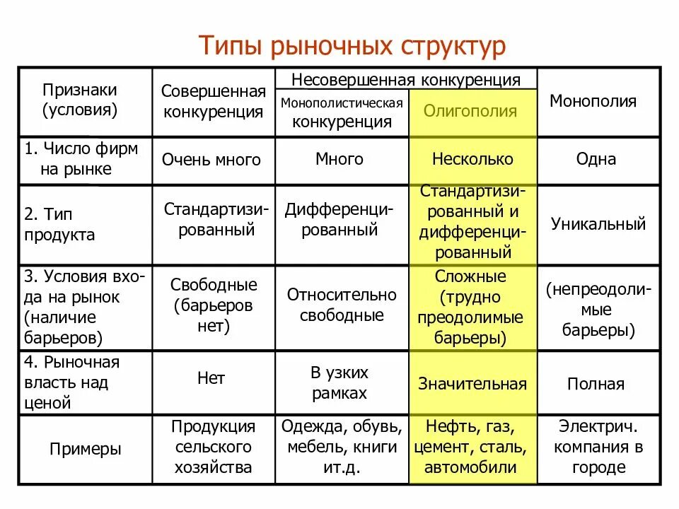 Следующих предложений организации. Тип товара монополистическая конкуренция олигополия Монополия. Таблица по монополии и конкуренции. Рыночная структура монопсии. Примеры совершенной конкуренции.