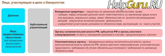 Лицо участвующее в деле о банкротстве. Лицо участвующее в деле о банкротстве