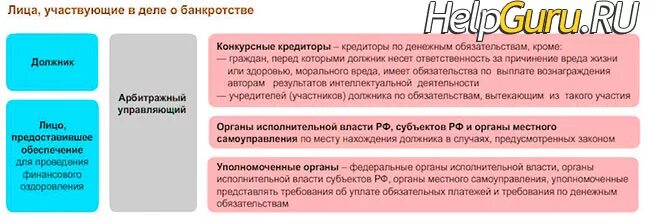 Лица участвующие в деле о банкротстве. Лица участвующие в деле о банкротстве таблица. Лицами, участвующими в деле о банкротстве. Лица, участвующие в деле о банкротстве в схемах.