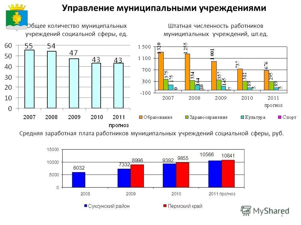 Численность муниципальных учреждений