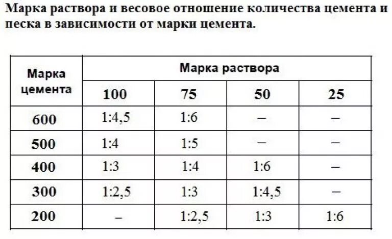 Раствор цементный м 4. Цемент м150 пропорции для раствора. Пропорции цементного раствора на 1 м3. Таблица приготовления цементно-песчаных растворов. Таблица приготовления цементного раствора.