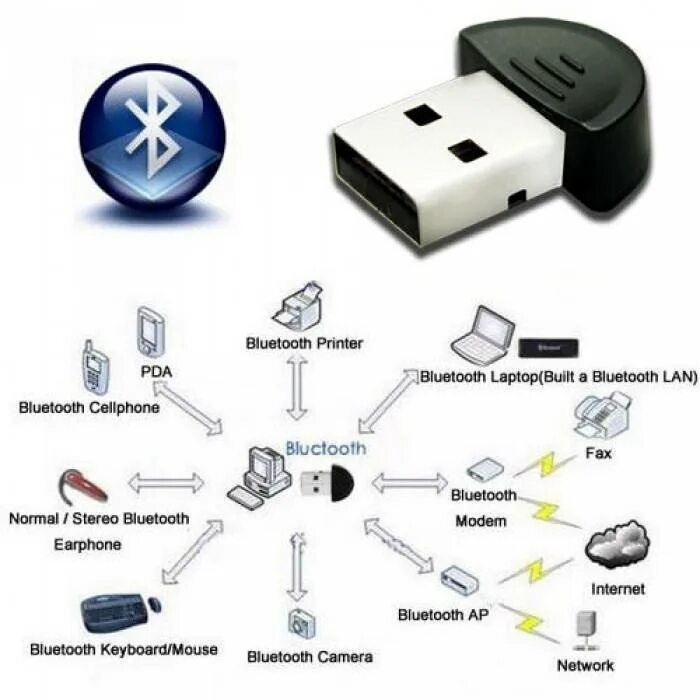 Работает ли bluetooth. Адаптер передачи блютуз для компьютера. адаптер usb bluetooth v5.0 rzx0029bk. блютуз соединение устройств. тип сети блютуз.