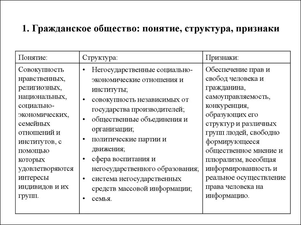 Признаки гражданской организации. Гражданское общество понятие и признаки. Гражданское общество понятие и признаки кратко. Функции гражданского общества таблица. Понятие гражданского общества ТГП.