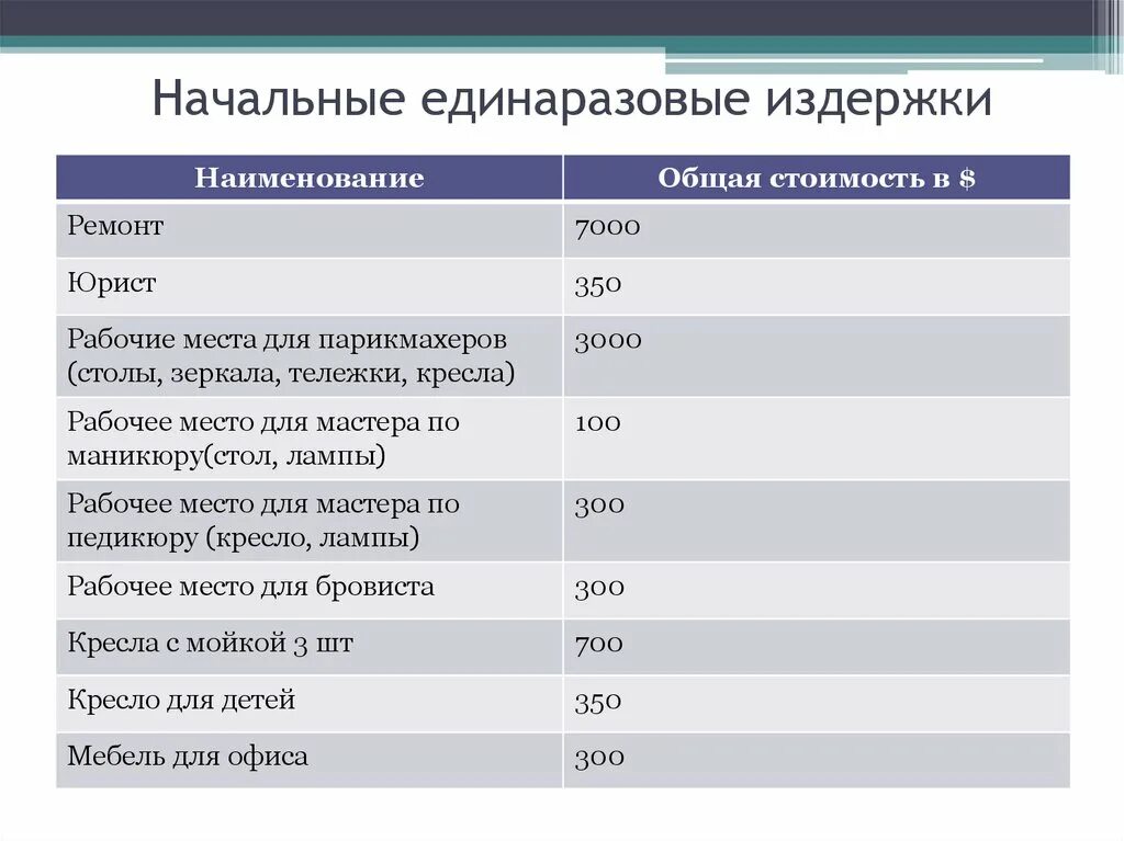 Парикмахерская издержки. Издержки парикмахерской. издержки производства салона красоты. переменные издержки салона красоты. рентабельность салона красоты.