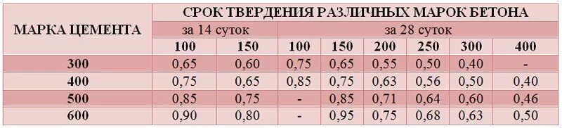 Время застывания бетона. Срок затвердевания бетона м300. Полное застывание бетона м500. Сроки затвердевания бетона м200. Срок затвердевания бетона м400.