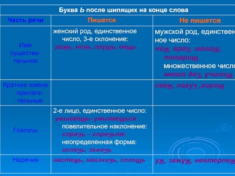 Наречия в которых после шипящих пишется ь. Правило постановки ь после шипящих. мягкий знак на конце слов после шипящих правило. ь знак после шипящих 4 класс правило. ь знак на конце слов после шипящих таблица.
