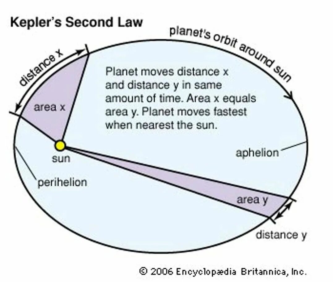 Keplers Law. Keplers 2 Law. Кеплер. Иоганн Кеплер астрономия Room.