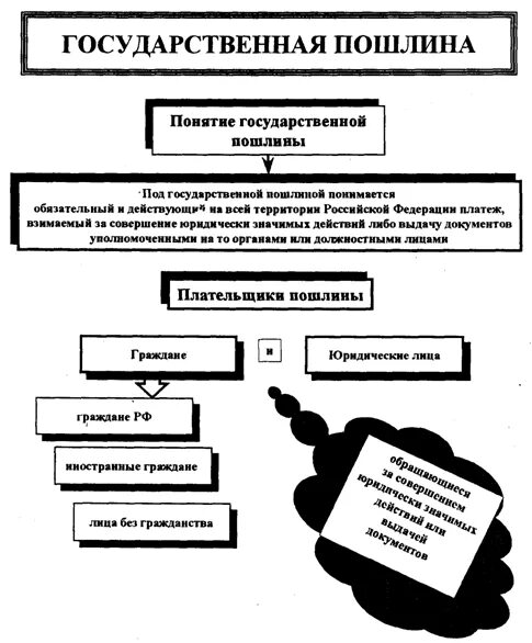 Государственная пошлина. Государственнаяпошлинп. Государственная пошлина понятие. Плательщики государственной пошлины. Торговый сбор вид налога государственная пошлина