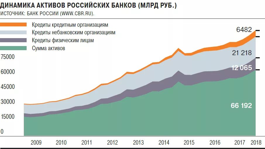 Европейские активы в россии. Динамика активов банковского сектора. Динамика активов российских банков. Динамика Активы российских банков по годам. Активы России.