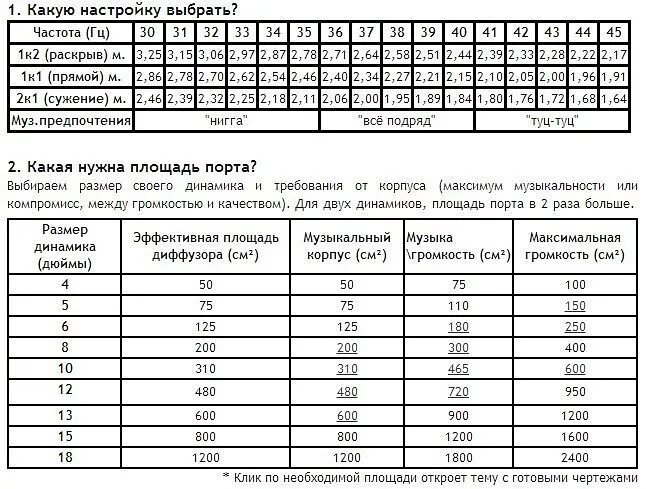 Как определить размер динамика. Таблица объема короба для сабвуфера. таблица объемов для сабвуфера. объем короба для саба таблица. таблица расчета короба для динамика.