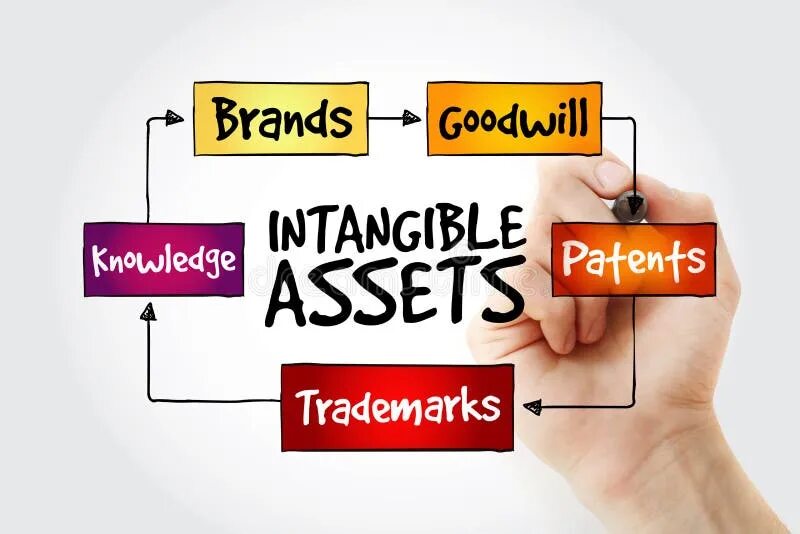 Intangible. Intangible assets. нематериальные активы intangible assets balanced. tangible and intangible assets. intangible assets cost approach.