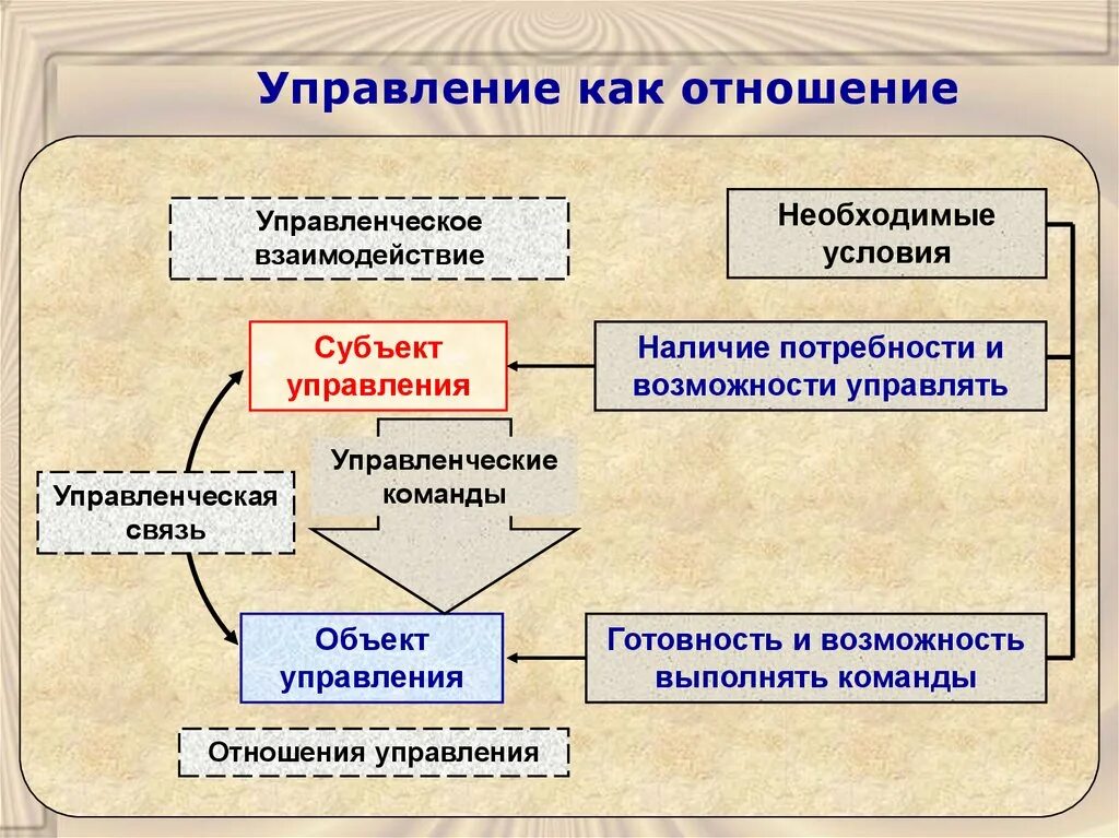 Управленческое взаимодействие. Структура управленческих отношений. Типы управленческих отношений. Управление как отношение.