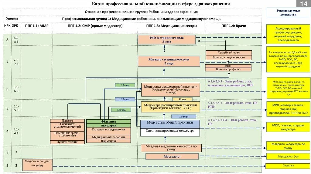 Уровни образования сестринского дела. Прикладной бакалавриат сестринского дела. Уровни образования медсестер. Уровни подготовки медицинских сестер в России. Уровень магистр